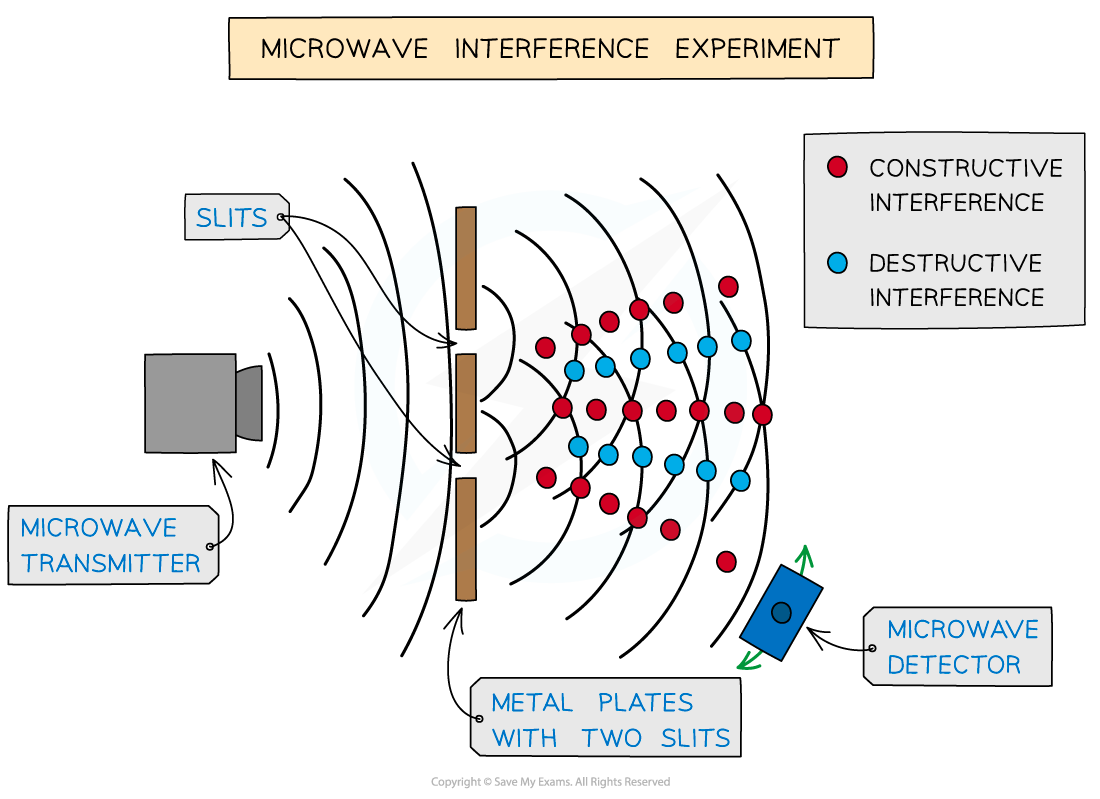 8.2.2.2-Microwave-interference-experiment