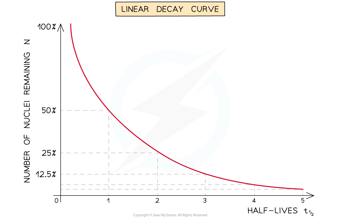 8.2.3-Half-Life-Decay-Curves-1