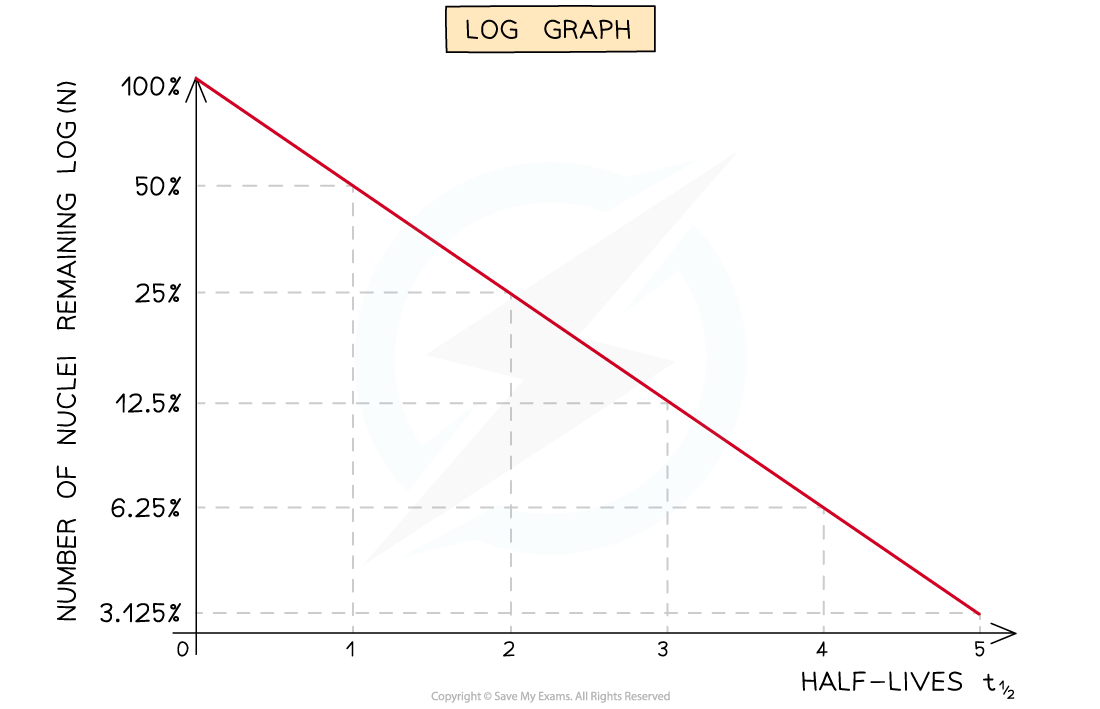 8.2.3-Half-Life-Decay-Curves-2