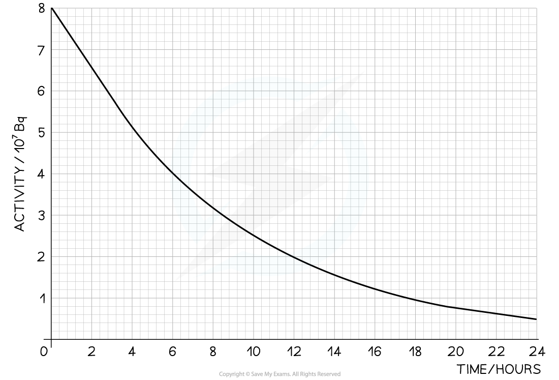 8.2.3-Worked-Example-Half-Life-Curve