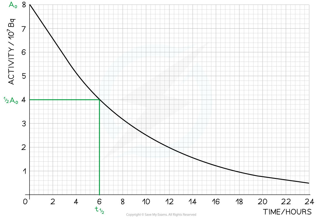 8.2.3-Worked-Example-Half-Life-Curve-Ans-a