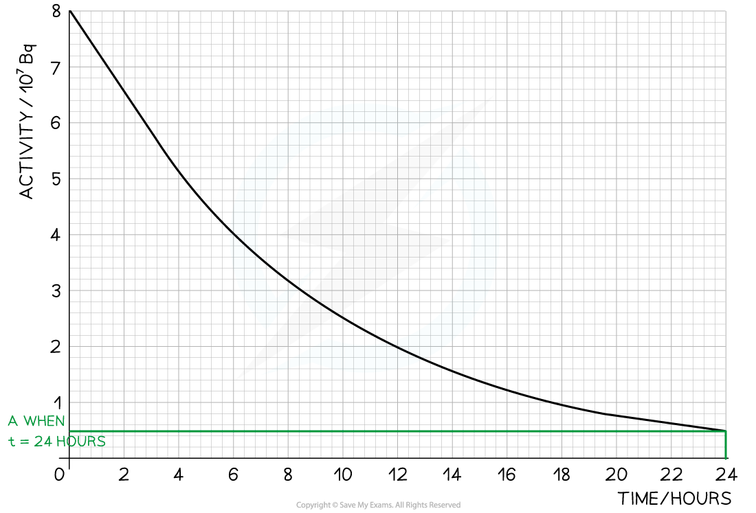 8.2.3-Worked-Example-Half-Life-Curve-Ans-b