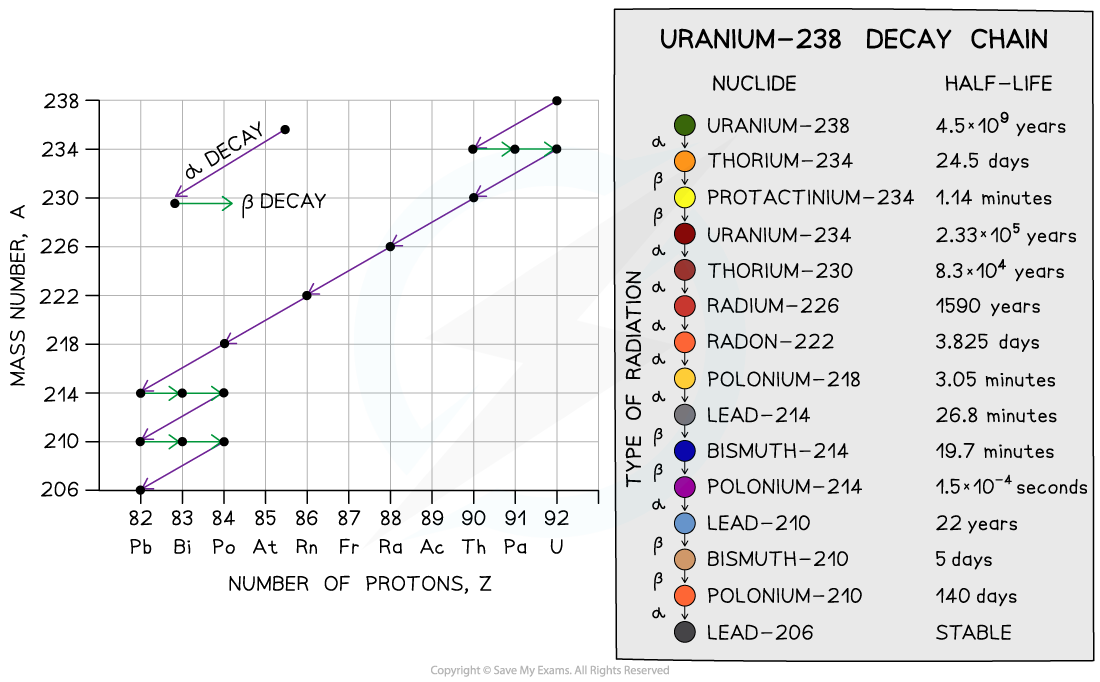 8.2.4-Uranium-Decay-Chain