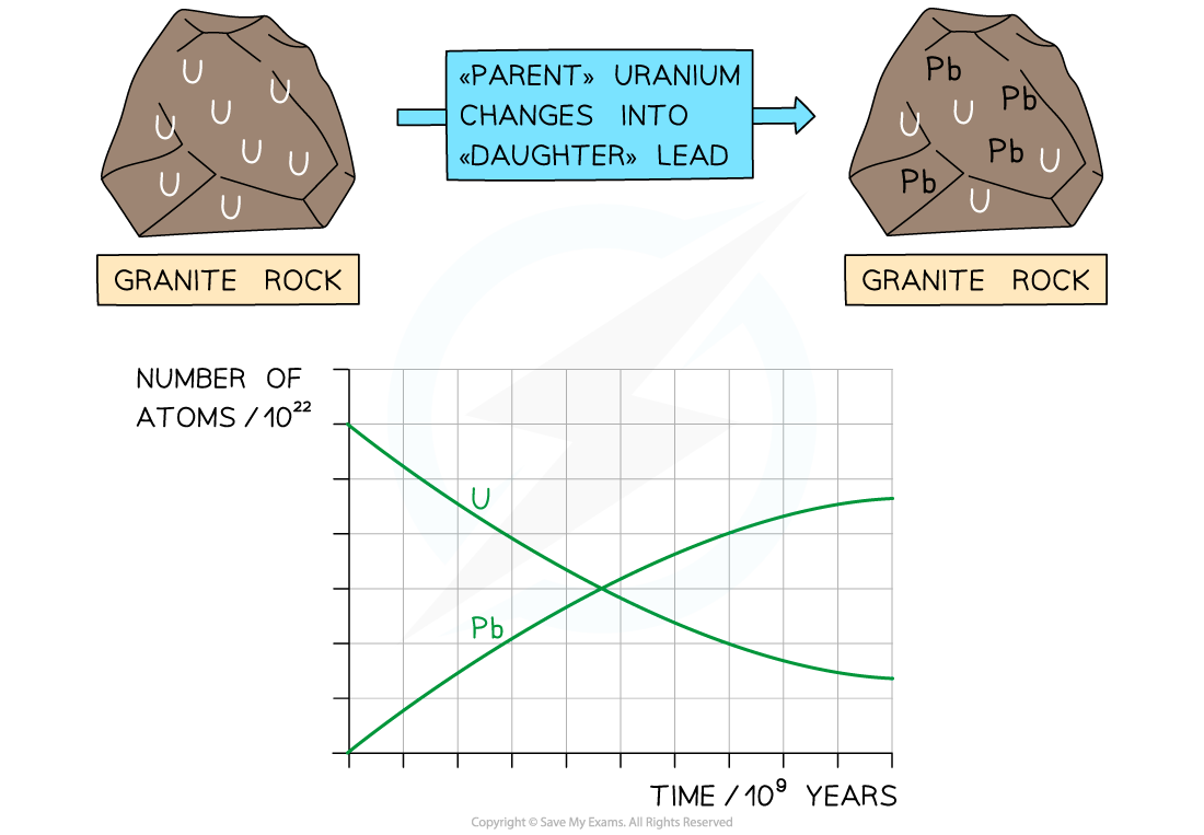 8.2.4-Uranium-Lead-Decay