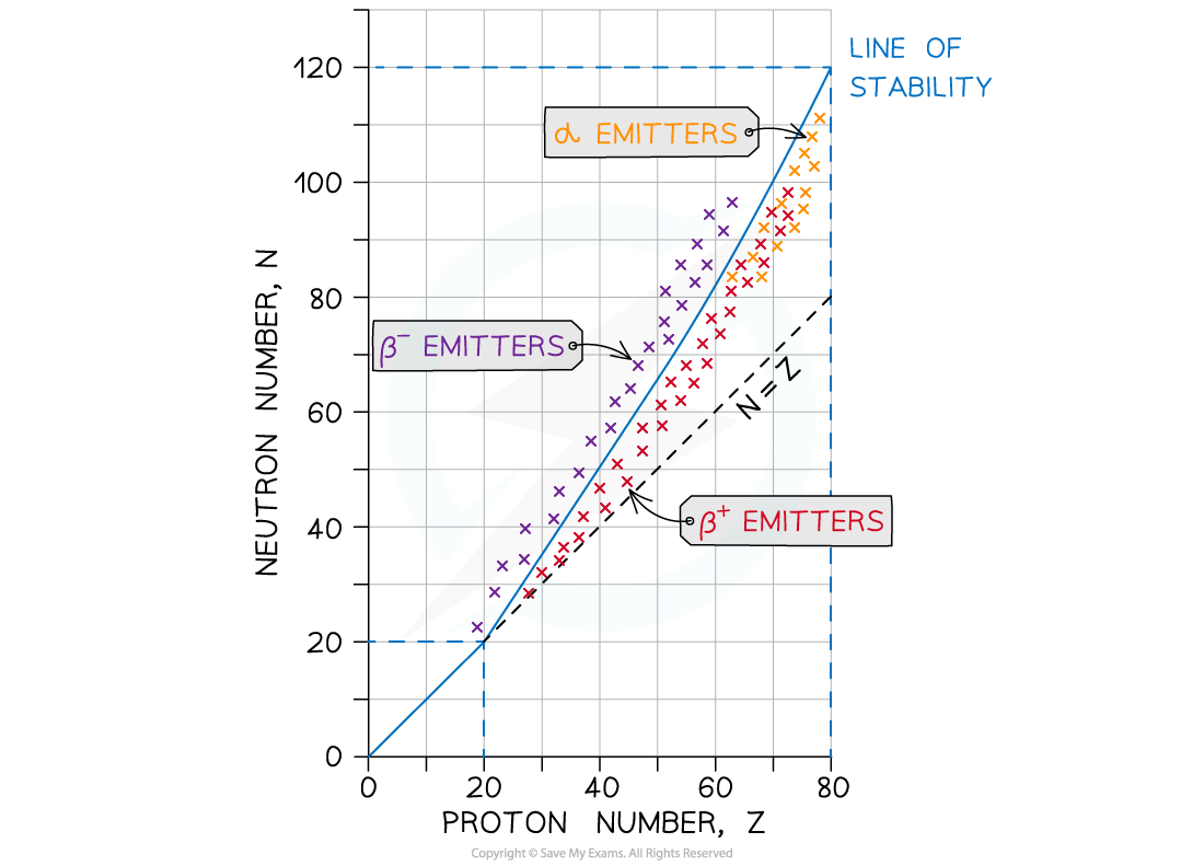 8.3.1-Nuclear-Stability-Graph