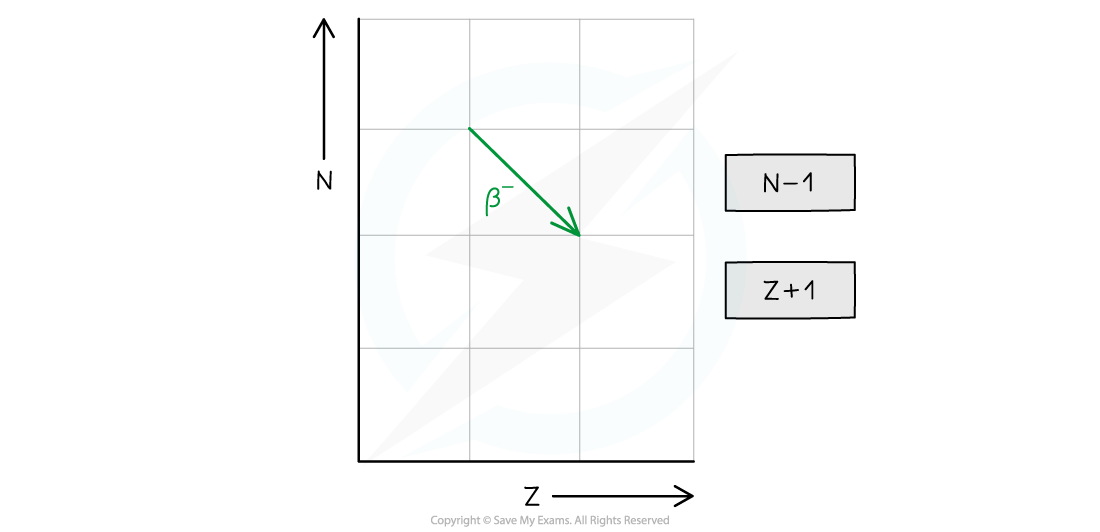 8.3.2-Beta-Minus-Decay-Graph