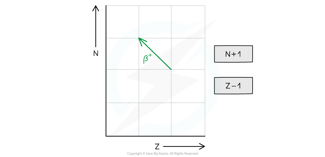 8.3.2-Beta-Plus-Decay-Graph