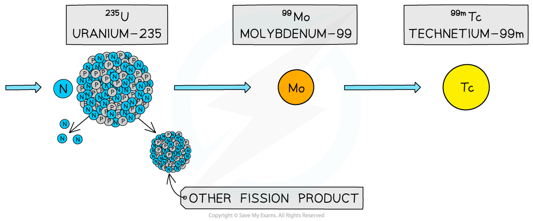 8.3.3-Technetium-Production