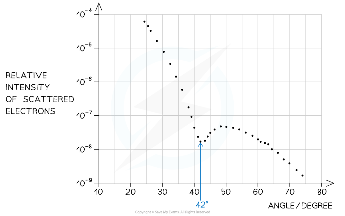 8.3.4-WE-Electron-Diffraction-Intensity-Graph-Answer