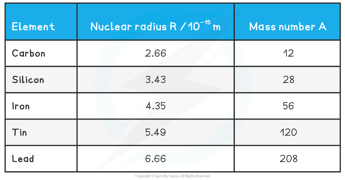 8.3.6-Nuclear-Radii-Table