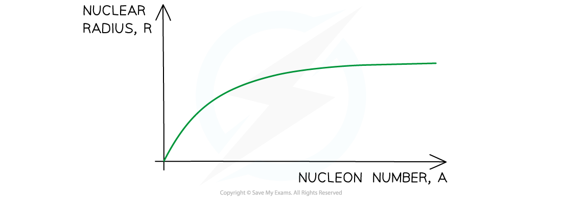 8.3.6-Nuclear-Radius-Graph