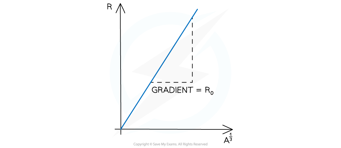 8.3.6-Radius-v-Nucleon-Graph