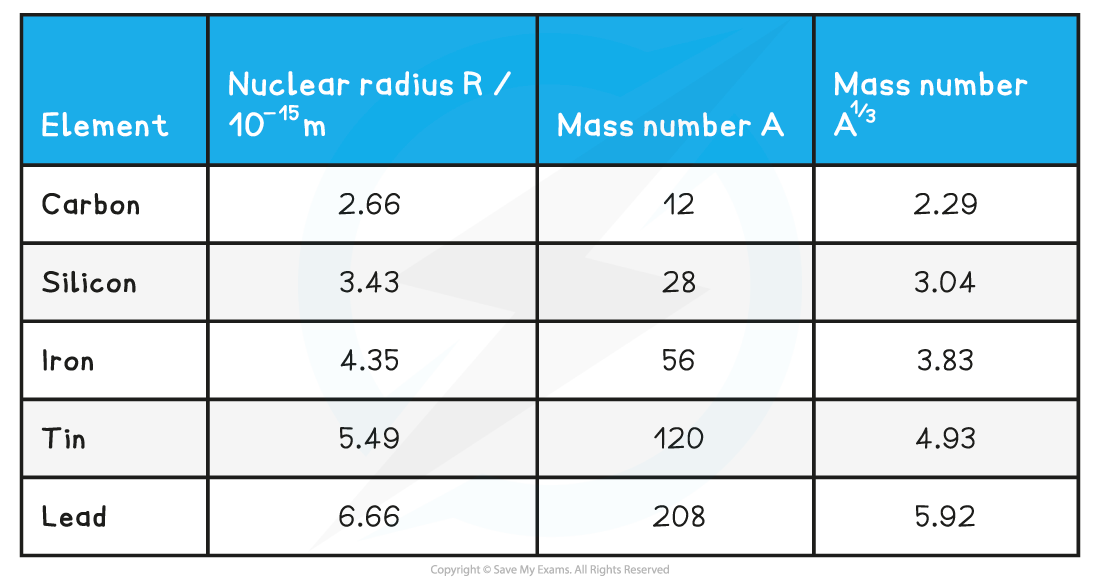 8.3.6-WE-Radius-v-Nucleon-Number-Table