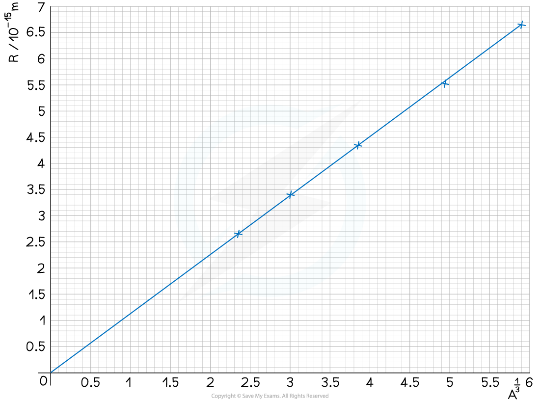 8.3.6-Worked-Example-Radius-v-Nucleon-Graph-1