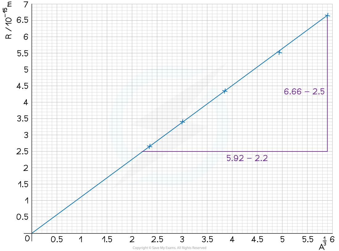 8.3.6-Worked-Example-Radius-v-Nucleon-Graph-2