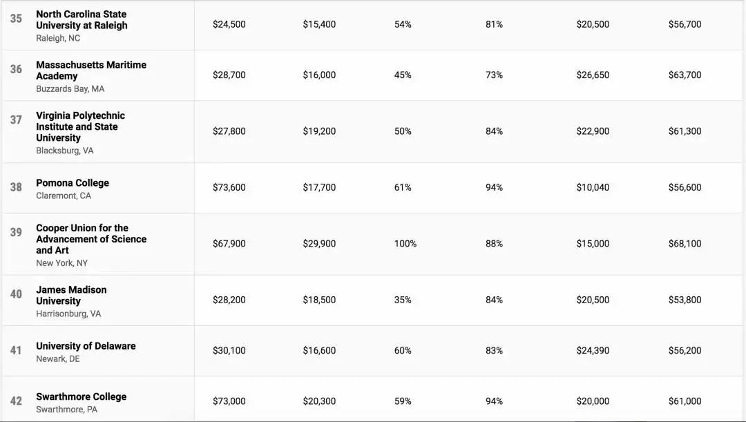 2022美国「最具性价比」大学排行榜出炉！