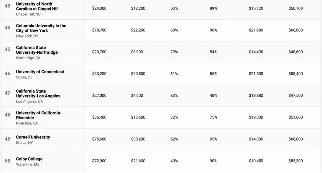 2022美国「最具性价比」大学排行榜出炉！