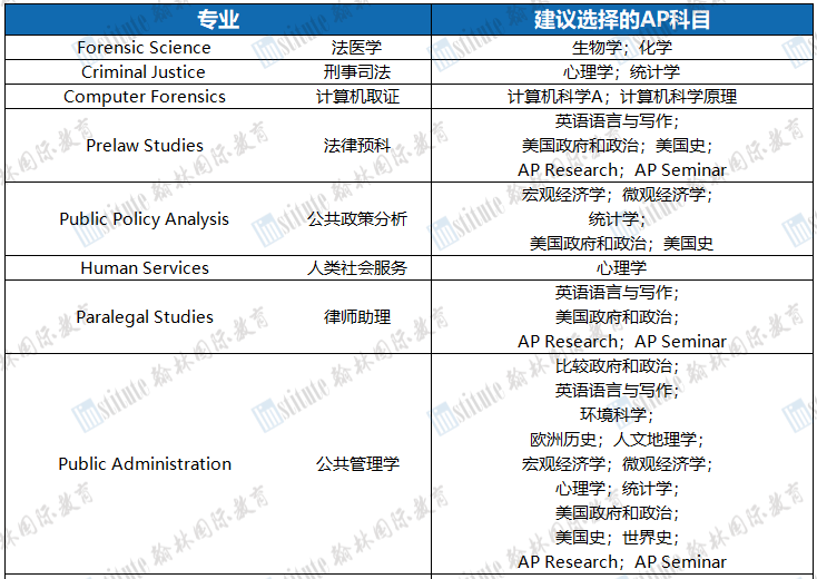 CB官方建议！申请美国大学不同专业，选择哪些AP科目更合适？