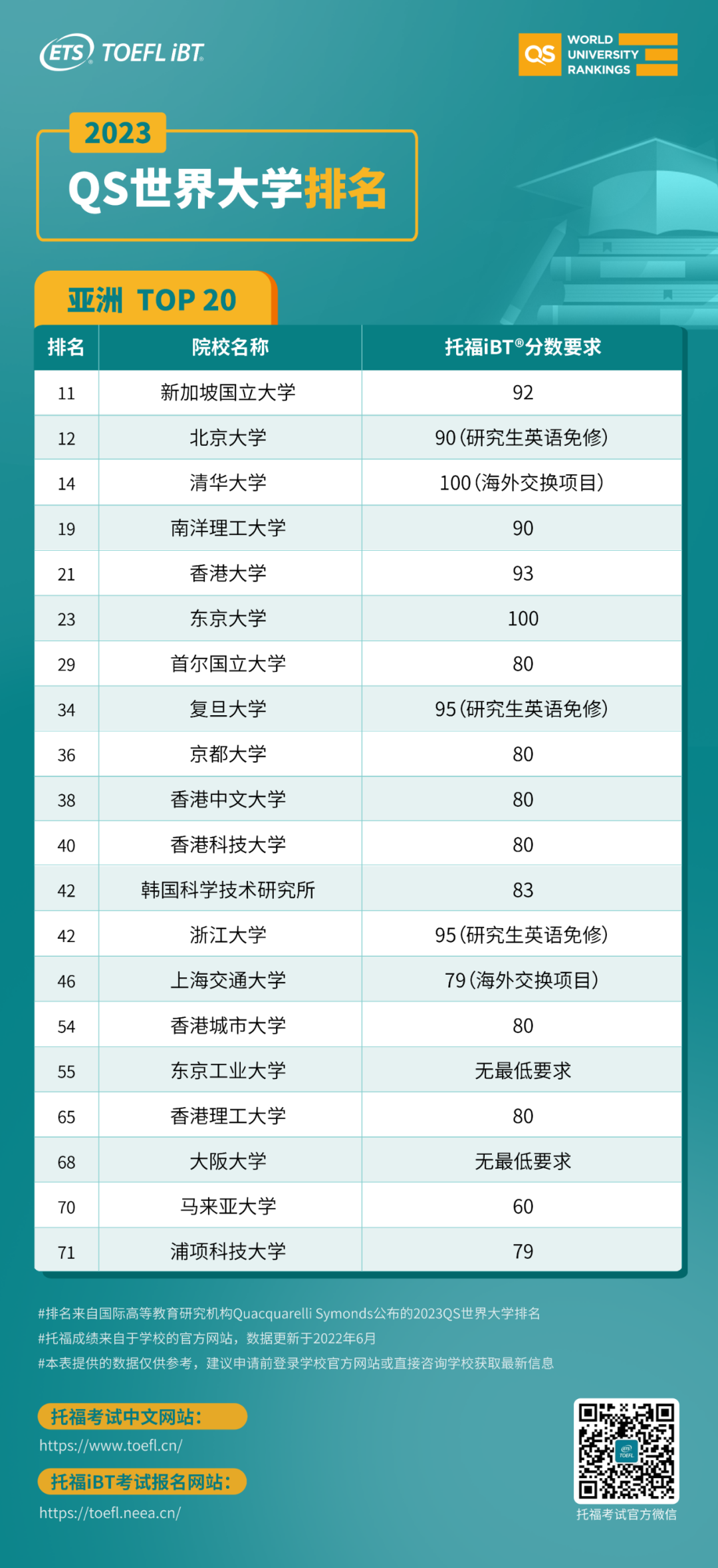 想进最新QS前50世界名校，托福要考多少分？