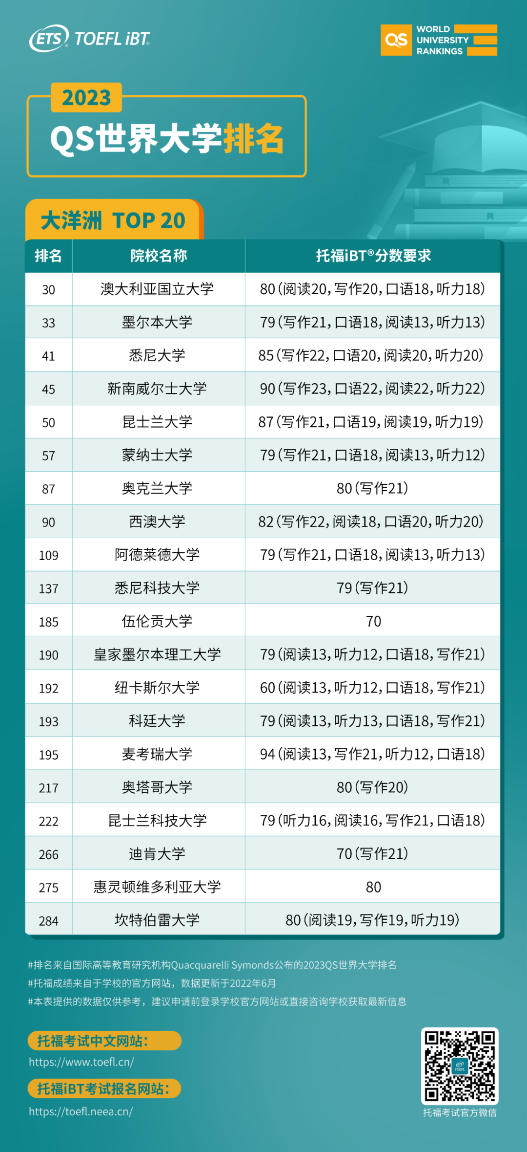 想进最新QS前50世界名校，托福要考多少分？