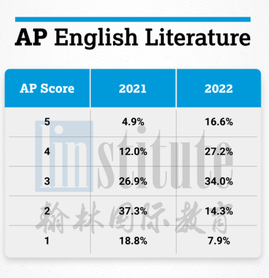 2022年AP年度盘点！翰林送出近2万元的5分奖学金！附25门AP科目5分率汇总！