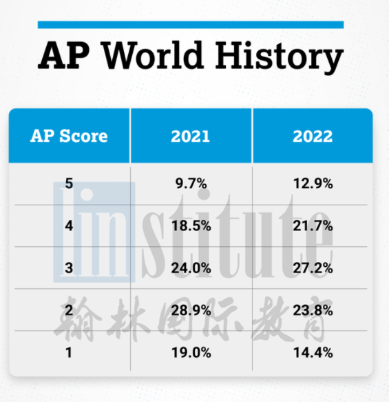 2022年AP年度盘点！翰林送出近2万元的5分奖学金！附25门AP科目5分率汇总！