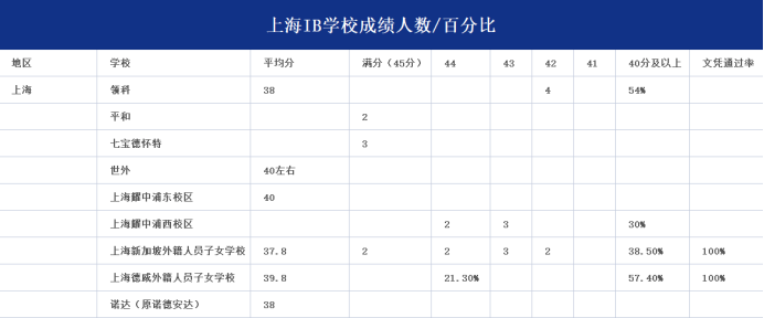 标化资讯|全球IB大考公布，满分成绩人数整体下滑！