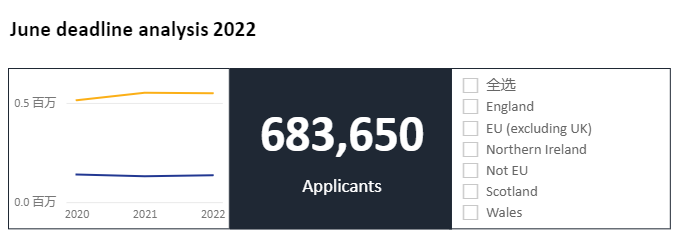 UCAS今日公布2022最新申请数据，热门专业申请榜商科第二，第一是...