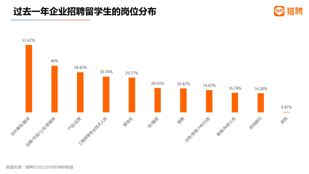 最新 | 2022留学生就业竞争力洞察报告发布！