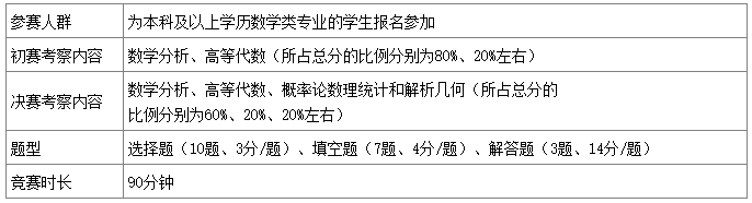 2022年第五届华教杯全国大学生数学学术活动