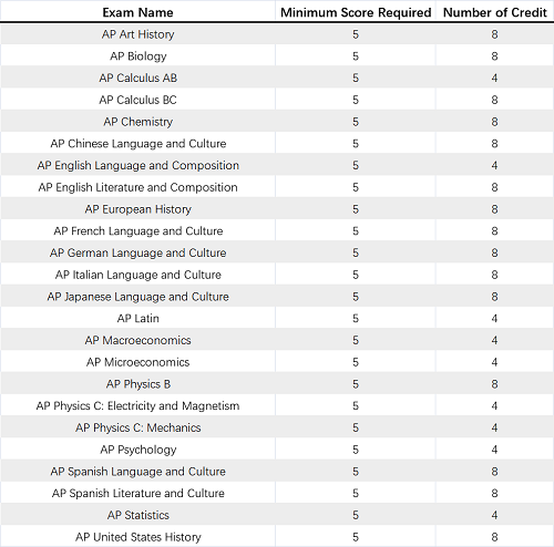 AP成绩已公布！你的成绩可以兑换美国TOP30大学多少学分？