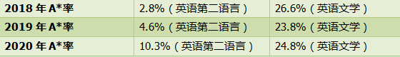 IGCSE六大“爆款”学科难度盘点！