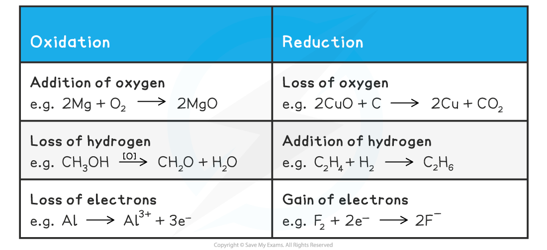 9.1.1-Definitions-of-Oxidation-Reduction-Table