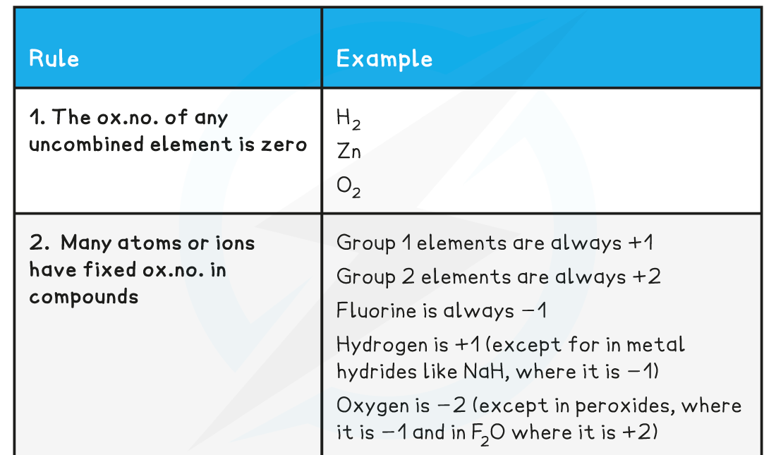 9.1.1-Oxidation-Number-Rules-Table-1