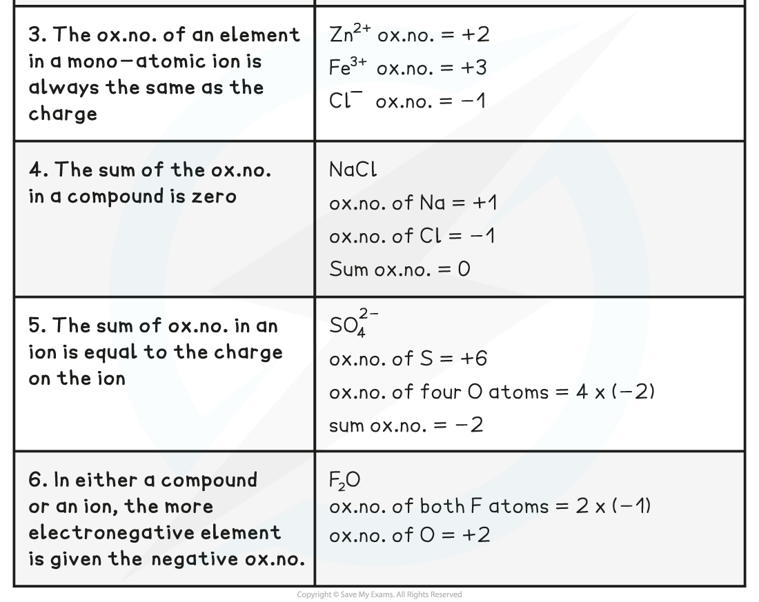 9.1.1-Oxidation-Number-Rules-Table-2