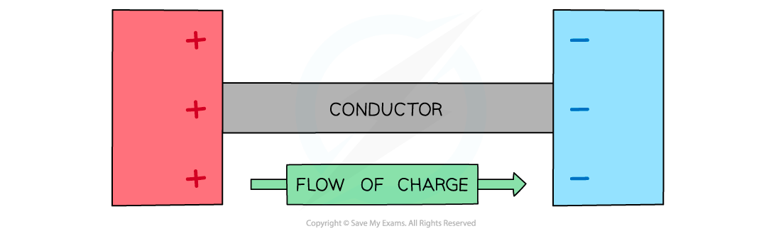 9.1.1.1-Flow-of-charge