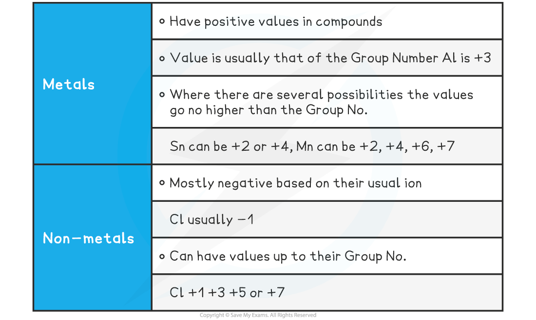 9.1.2-Oxidation-numbers-and-the-Periodic-Table-1