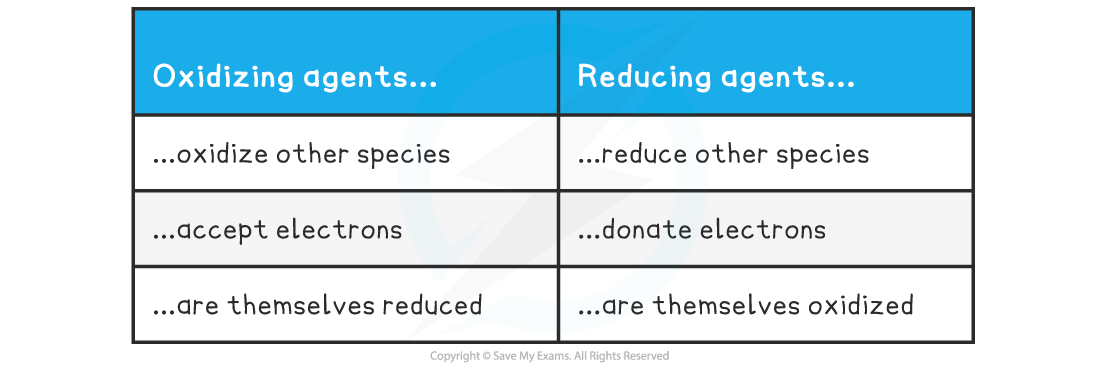 9.1.3-Oxidisng-Reducing-Agents-table