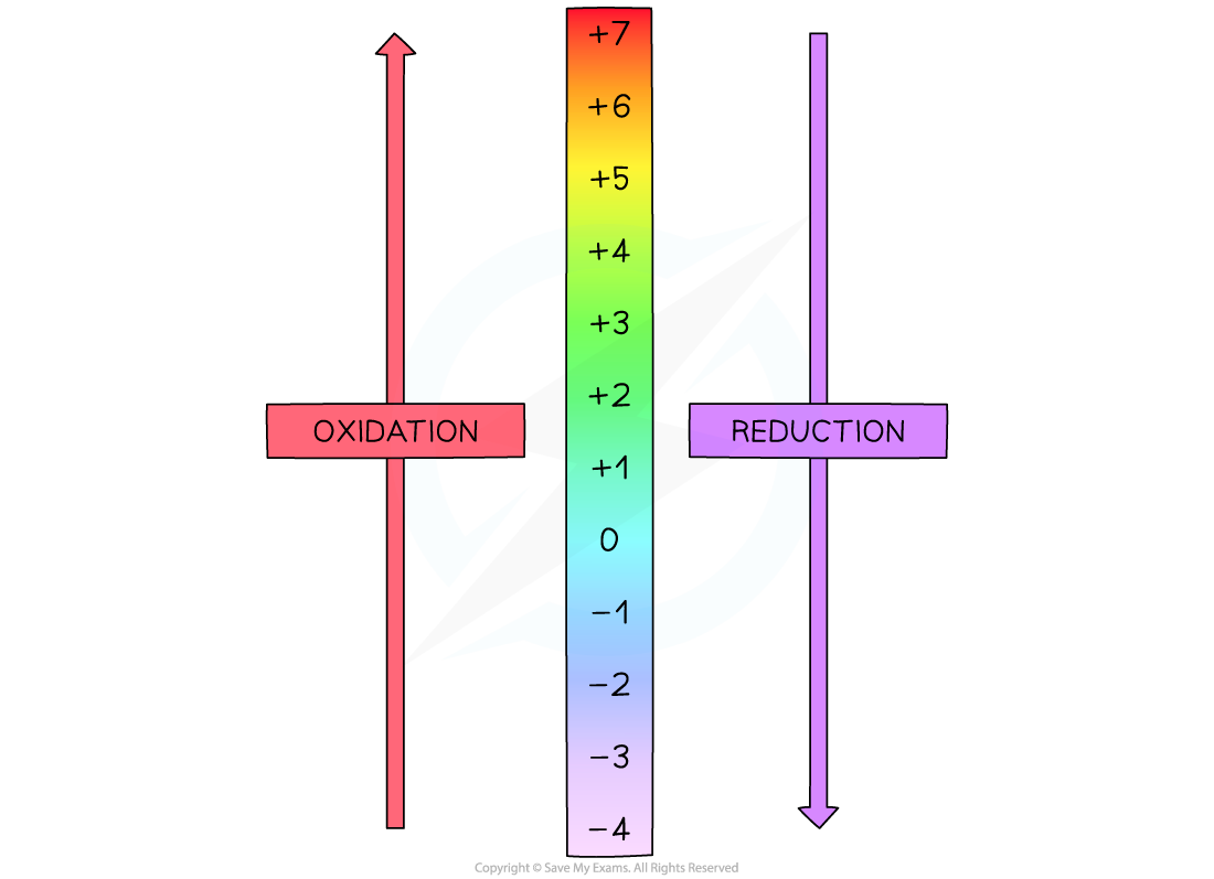 9.1.3-Redox-and-oxidaiton-numbers-1