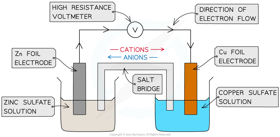 9.1.9-The-Daniell-Cell