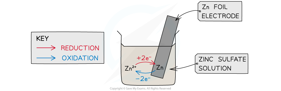 9.1.9-Zinc-metal-electrode-potential-1