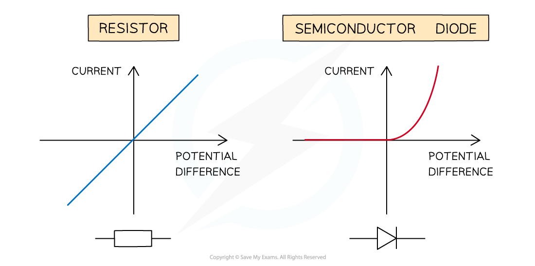 9.2.3-IV-conductor-and-diode-graphs