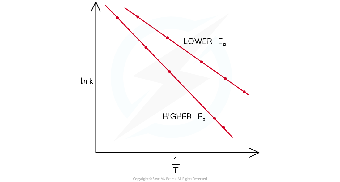 Arrhenius-plots-for-two-reactions-with-different-activation-energies