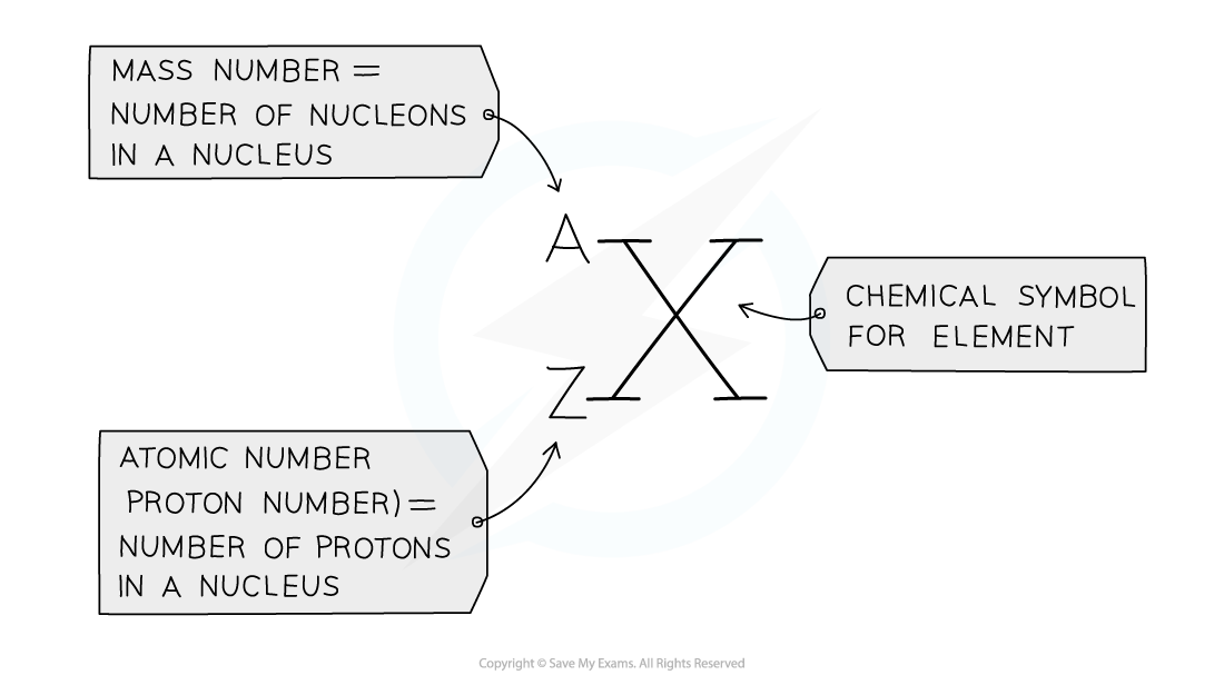 Atomic-structure-notation