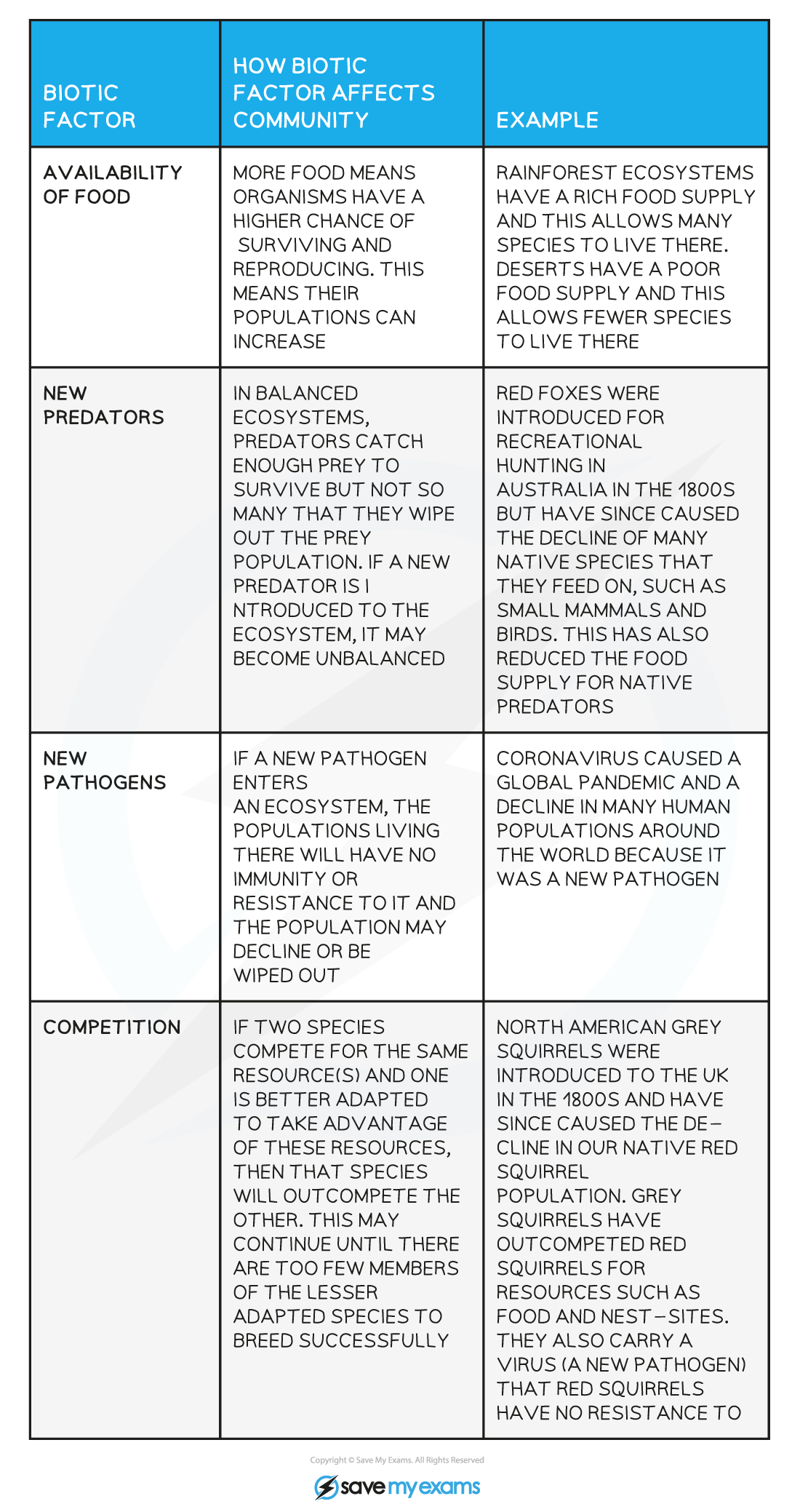 Biotic-factors-that-affect-a-community-table