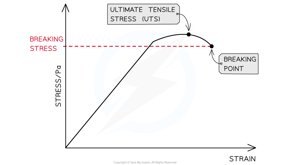 Breaking-Stress-Graph