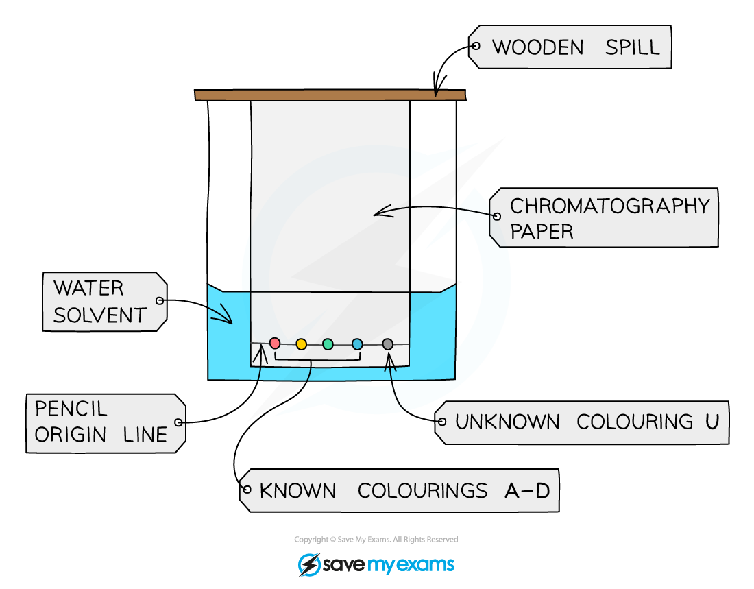 Chromatography-Food-Colourings-1