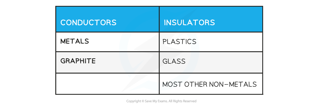 Conductors-and-insulators-table-1