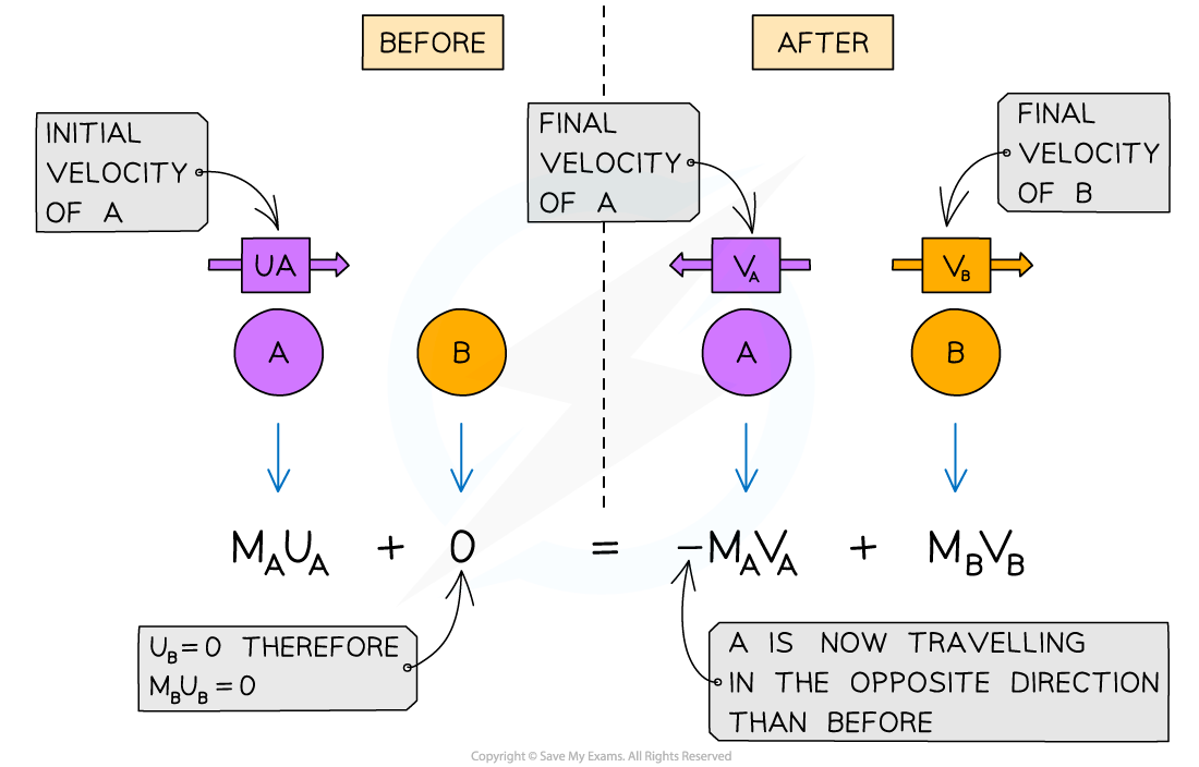 Conversation-of-Momentum