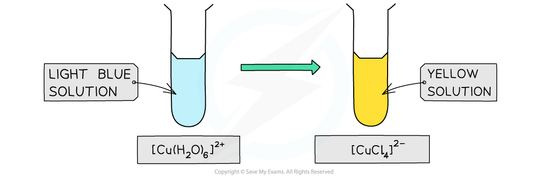 CopperII-chloride-colour-change